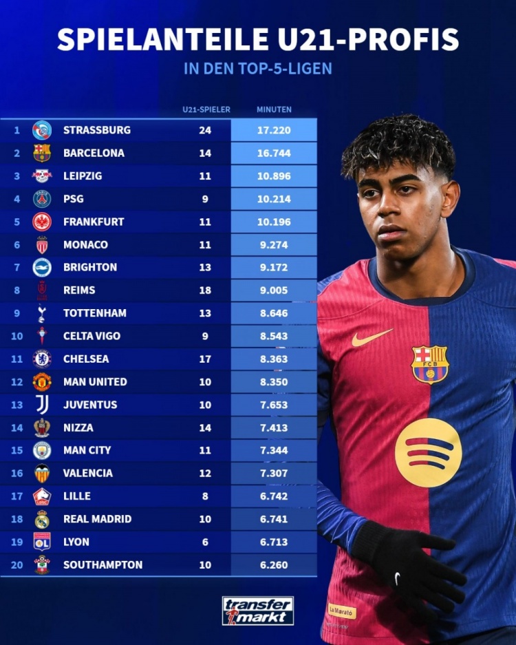 五大聯(lián)賽球隊(duì)U21出場時(shí)間榜：斯特拉斯堡居首，巴薩第二&巴黎第四