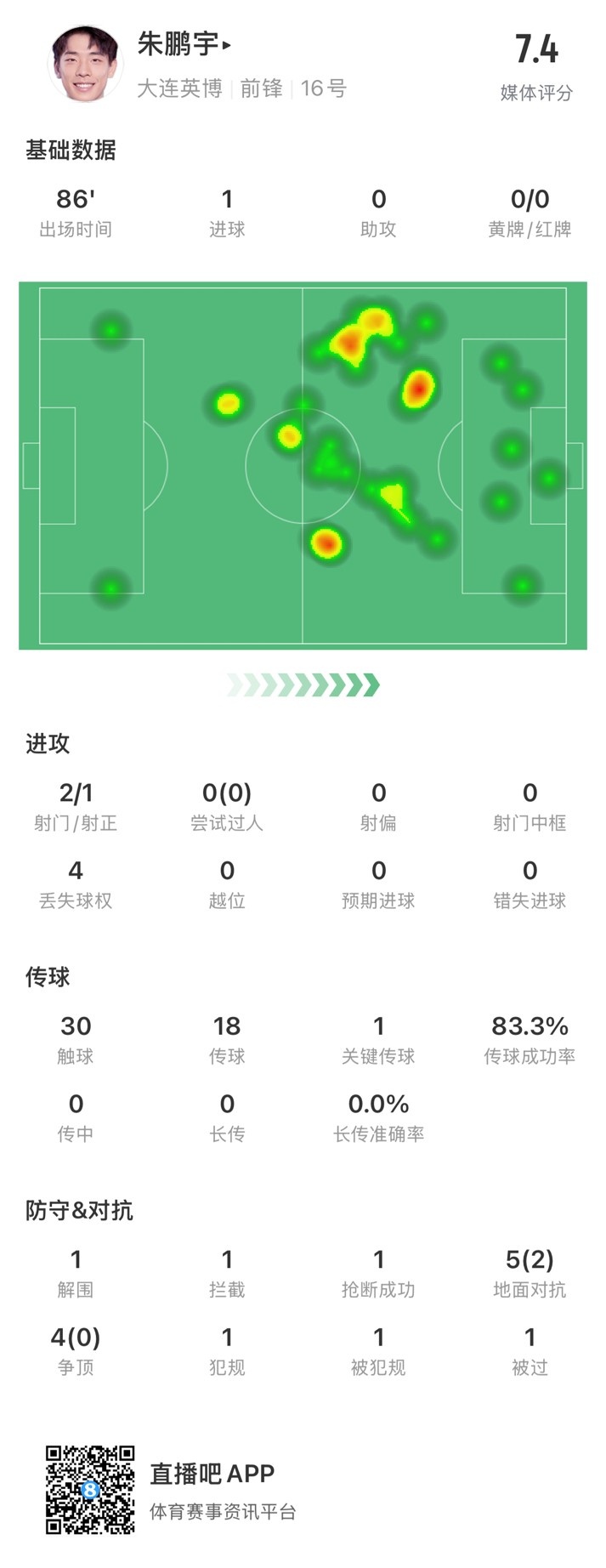 年輕有為！朱鵬宇全場數(shù)據(jù)：評分7.4，打進(jìn)1球&傳球成功率83.3%